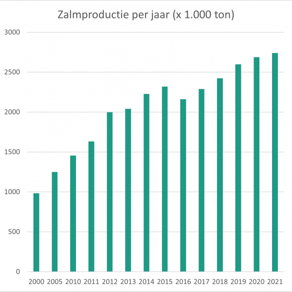 Zalmproductie 2000 tot 2021 *bron statista